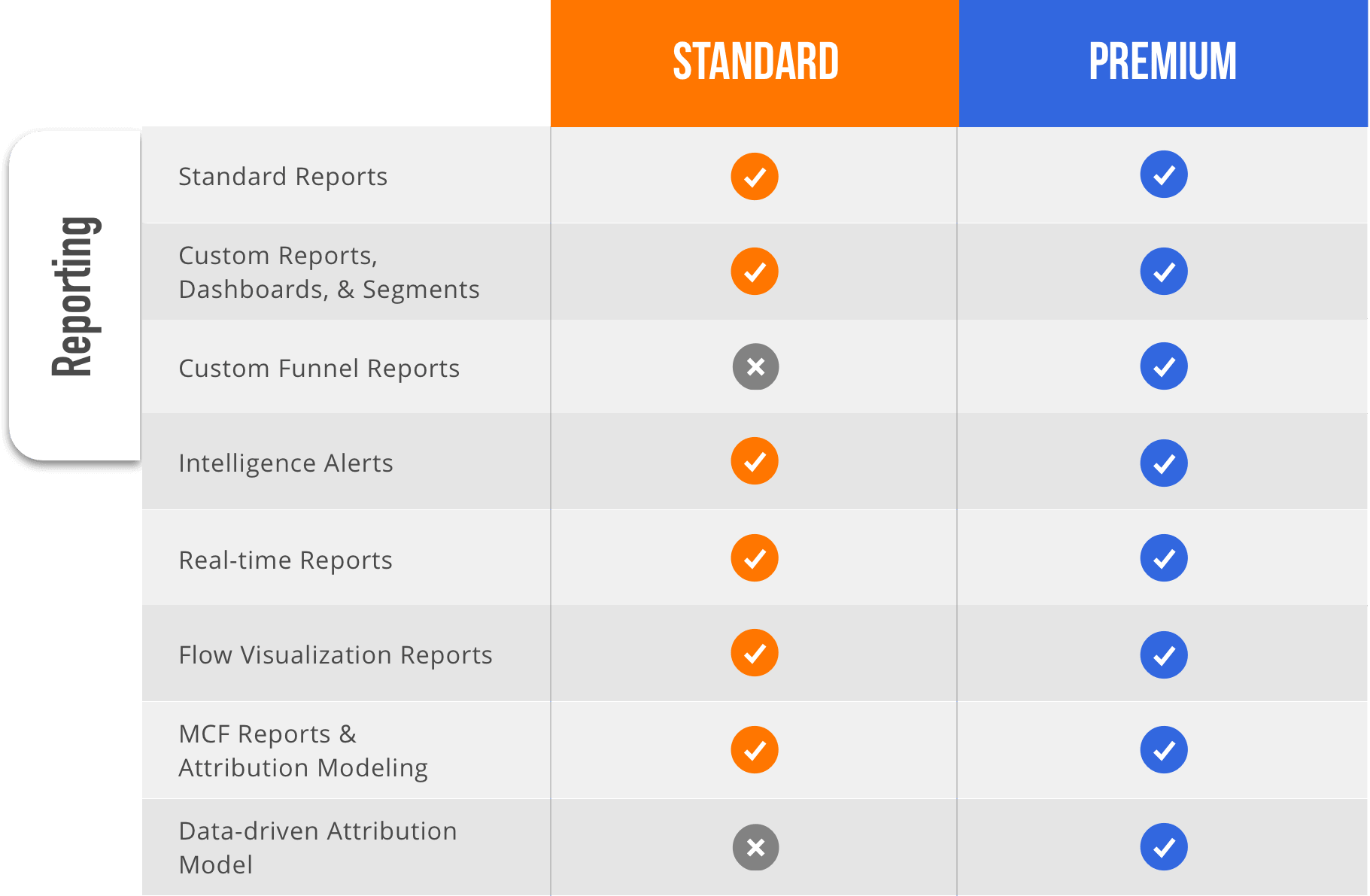 Google Analytics 360 Premium vs Google Analytics Standard Comparison