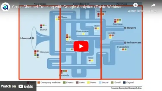 Reinforce your Integrated Marketing Approach through Cross Channel Tracking with Google Analytics