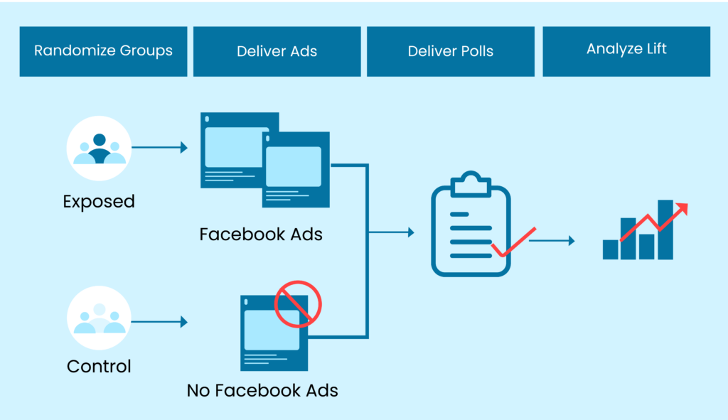 brand lift case study