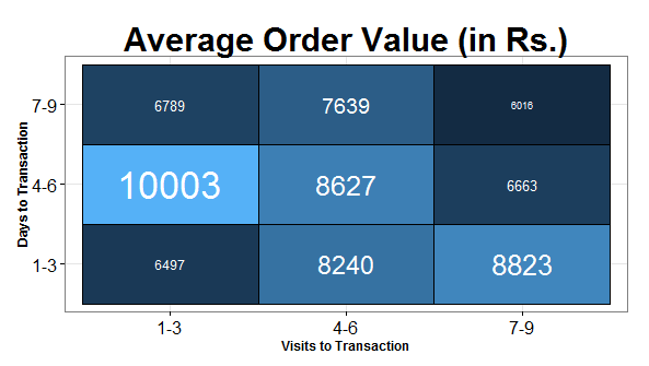 Visualizing your websites’ ecommerce performance with R