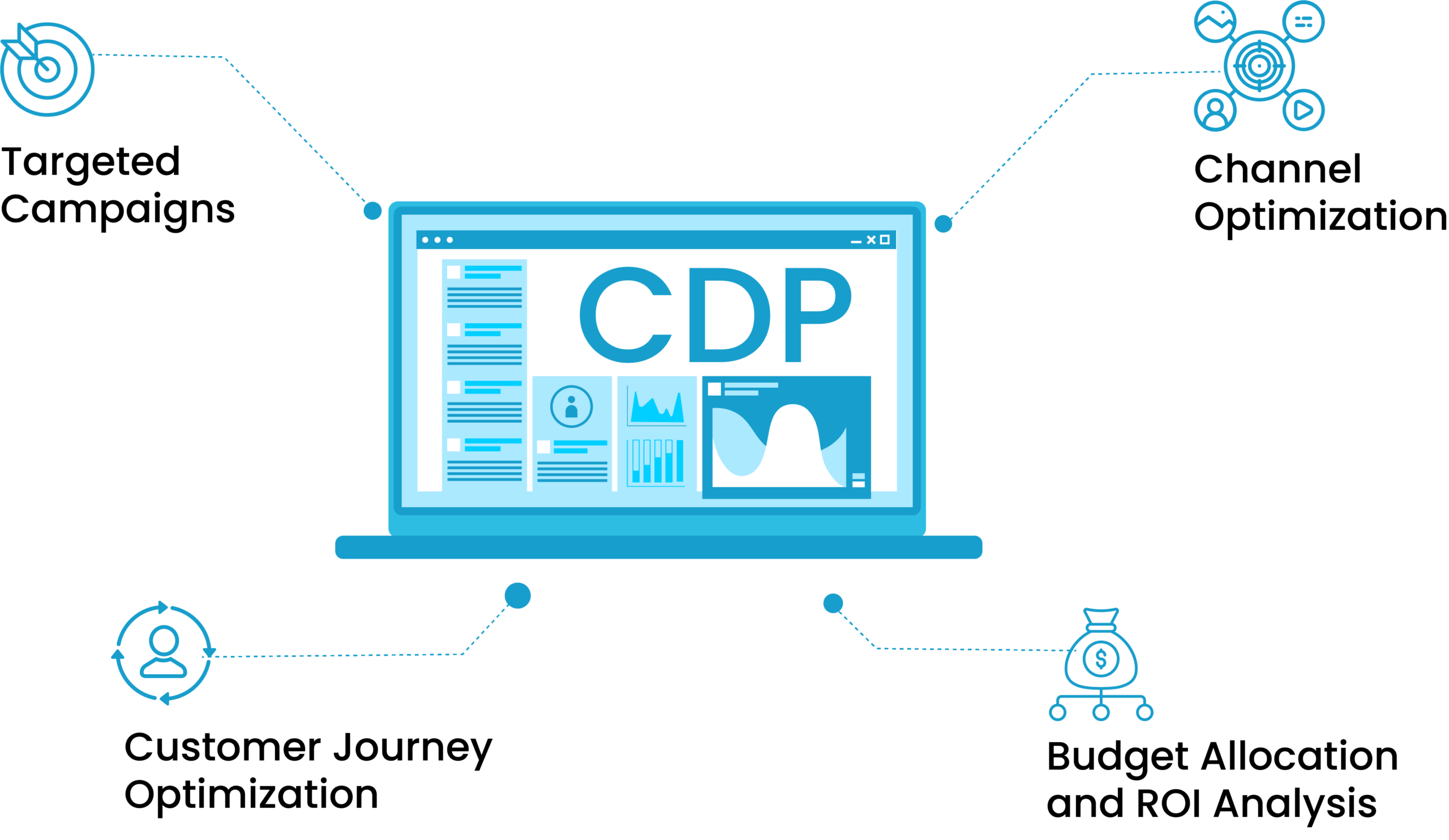 How Does Customer Data Platform Activate Customer Data and Optimize Marketing Spending?