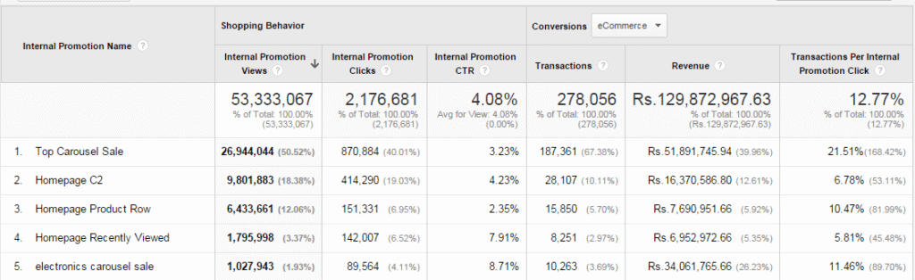 Internal Promotion Report