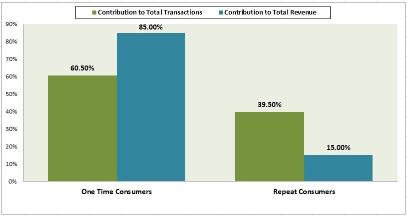 How to save your marketing dollars on your Customer Loyalty Program?