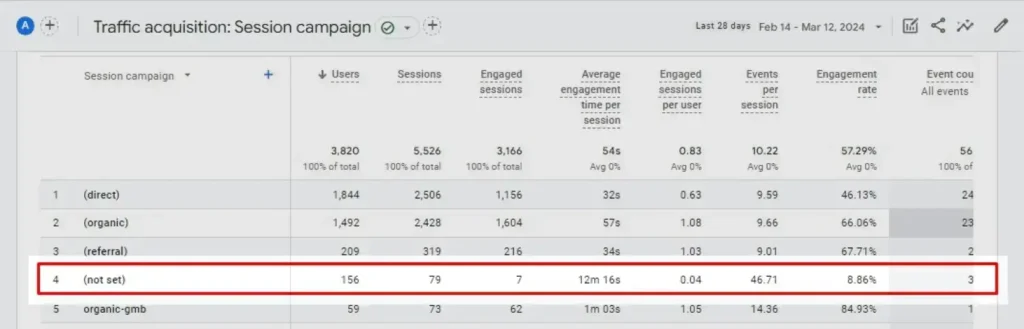 Campaign Not Set in Google Analytics 4 - Tatvic Campaign Not Set in Google Analytics 4 - Tatvic