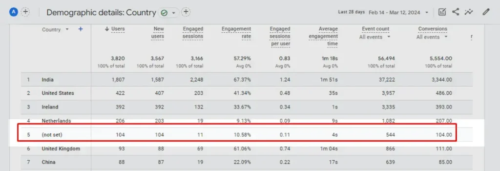 Country and Browser Not Set - Tatvic Country and Browser Not Set - Tatvic