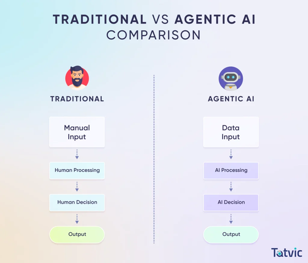 Tarditional AI vs Agentic AI - Tatvic Agentic AI Services