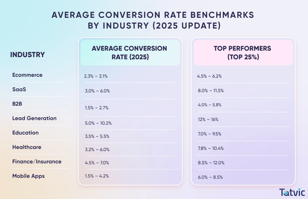 Average Conversion Rate Benchmarks by Industry (2025 Update)