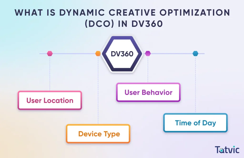 Dynamic Creative Optimization (DCO) in Display & Video 360 (DV360) - Tatvic