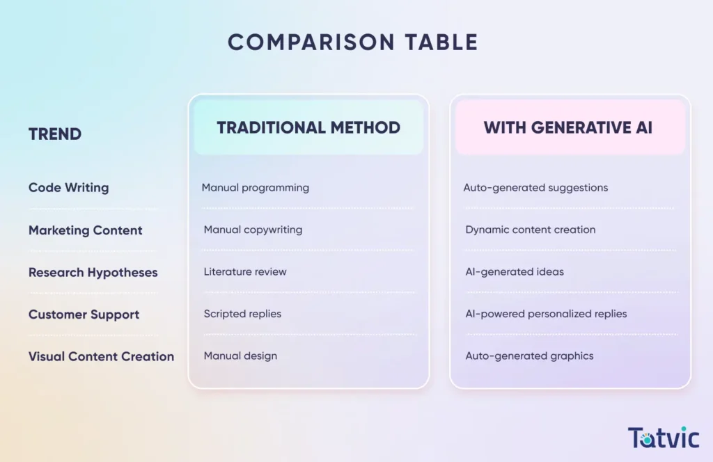 How Generative AI (GenAI) Transforms Traditional Workflows A Side-by-Side Comparison