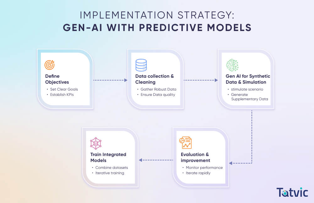Implementation Strategy Integrating Generative (GenAI) with Predictive Models