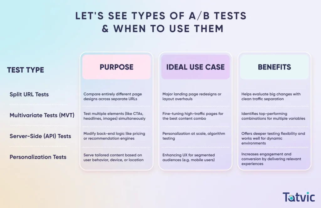 Types of A/B Tests & When to Use Them: