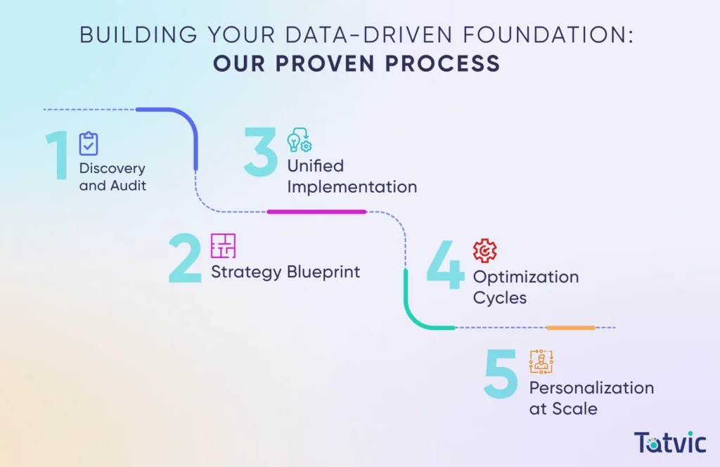 Tatvic's 5 Steps Proven Process to Unlock Data-Driven Growth