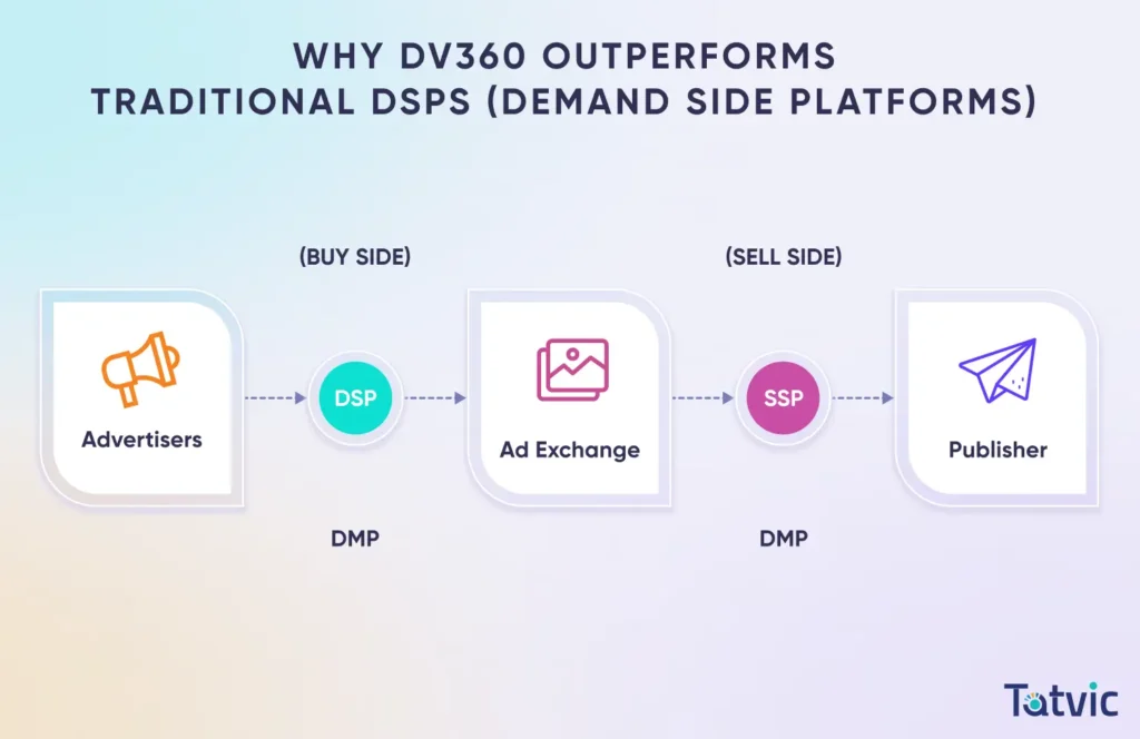 Why DV360 Outperforms Traditional DSPs (Demand Side Platforms)- Tatvic