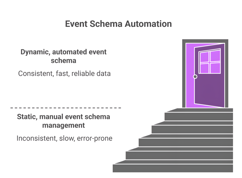 Event schema automation