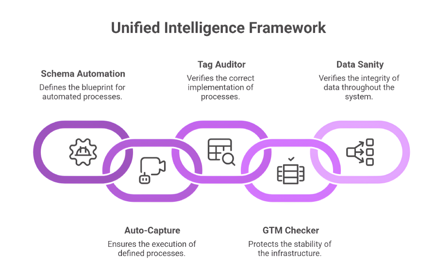 Data Measurement Intelligence - AI-powered