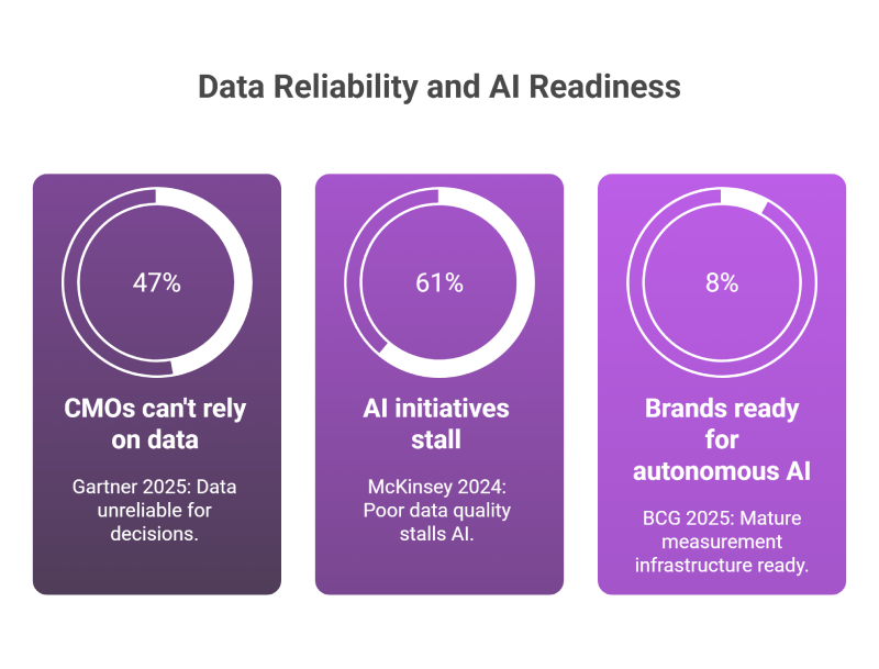 Data reliability and AI readiness