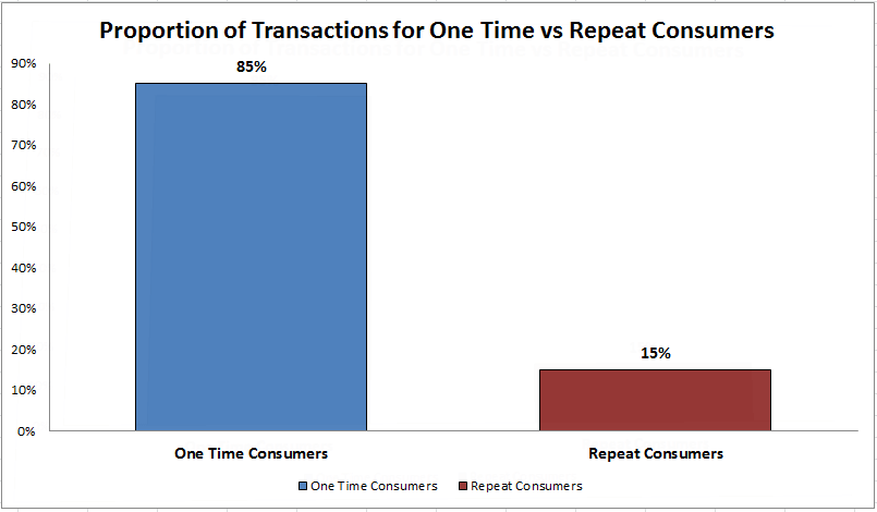 Proportion of Transactions for One Time vs Repeat Consumers