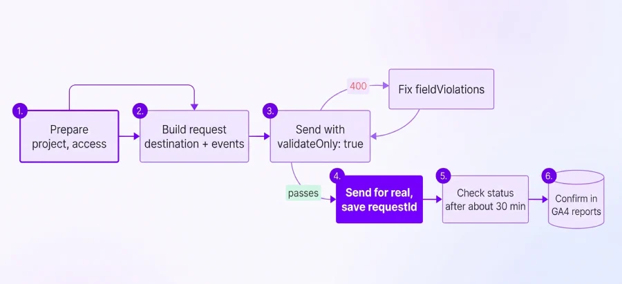 Data Manager API: validate first, send for real, save the requestId and check Diagnostics.