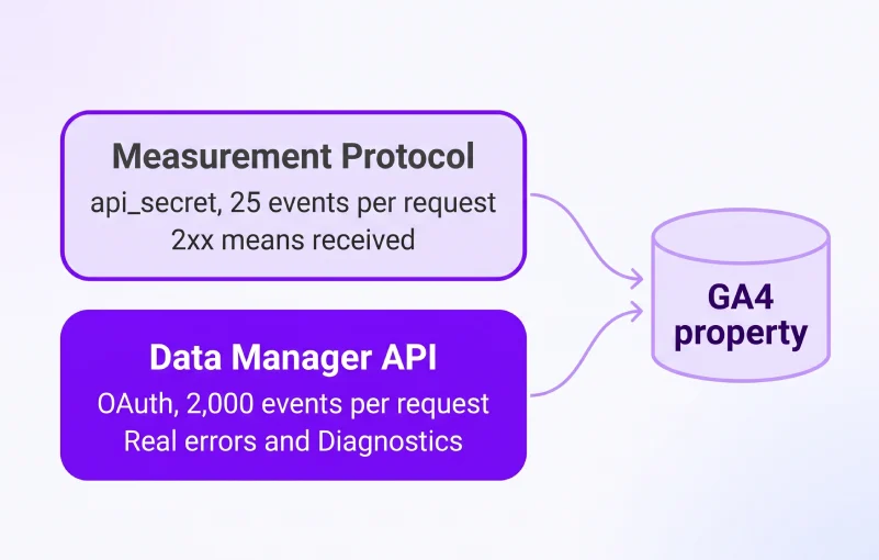 The Data Manager API and Measurement Protocol solve different server-side measurement problems.