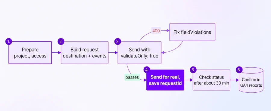 The usual path: test first, send for real, save the requestId and confirm in GA4.