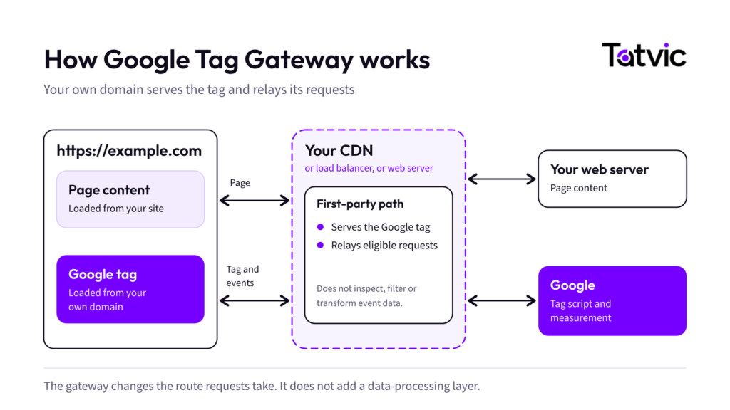 Google Tag Gateway: your CDN or load balancer sits in the path between the page and Google.