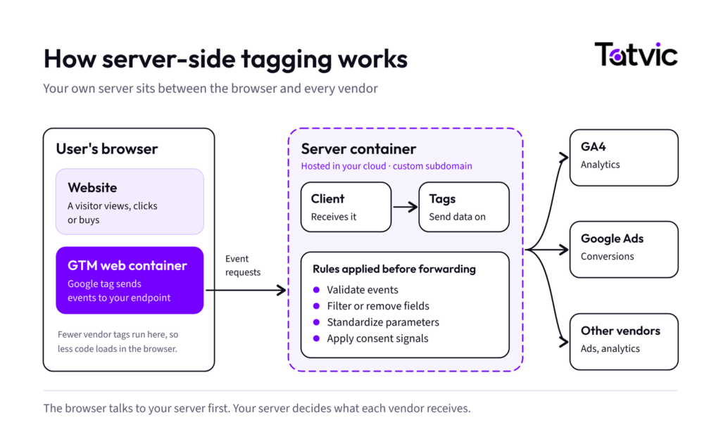 How server side tagging works