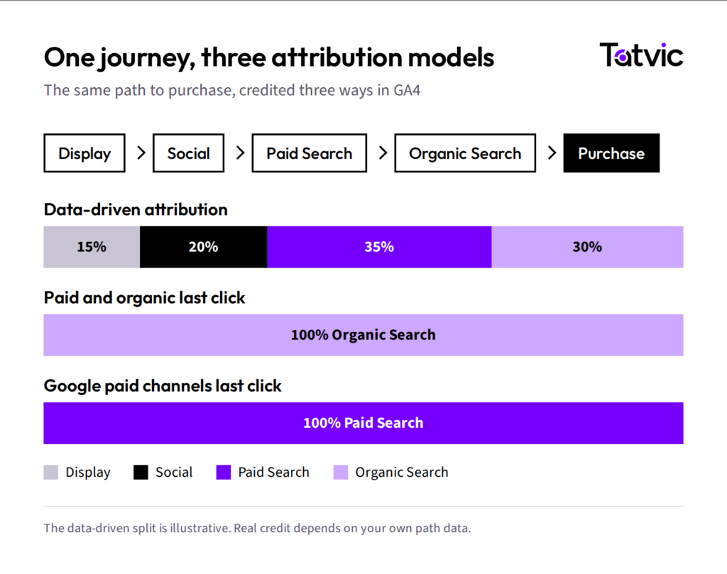 One customer journey credited under three GA4 attribution models