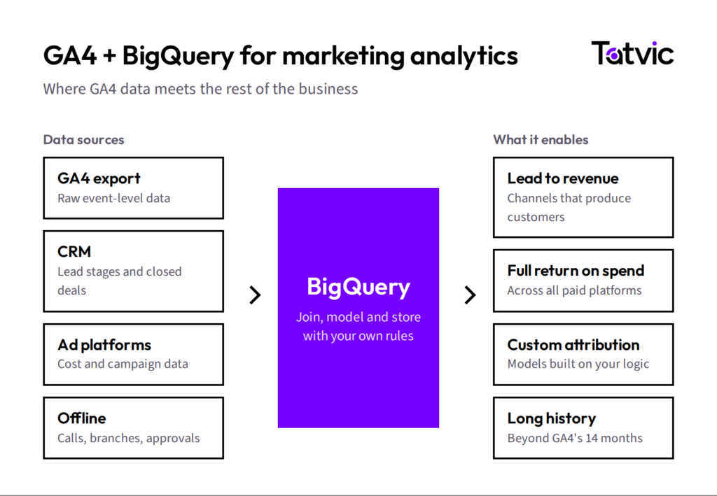 GA4, CRM, ad platform and offline data combined in BigQuery for marketing analytics