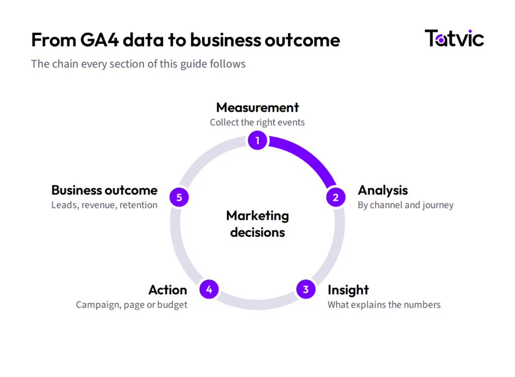 Loop showing how GA4 data moves from measurement to analysis, insight, action and business outcome