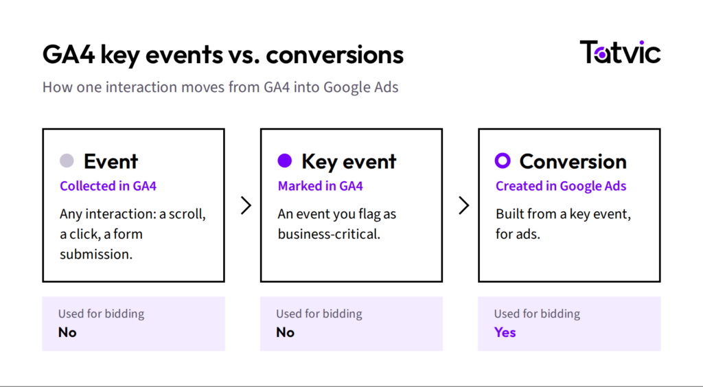 How a GA4 event becomes a key event and then a Google Ads conversion