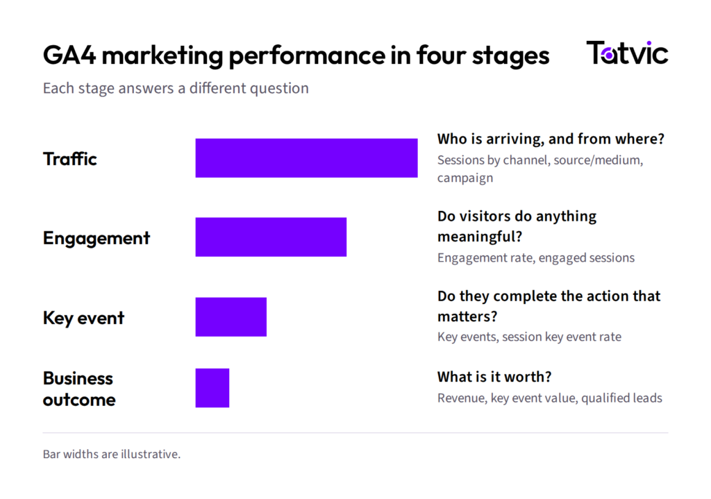 Four stages of GA4 marketing performance: traffic, engagement, key event and business outcome