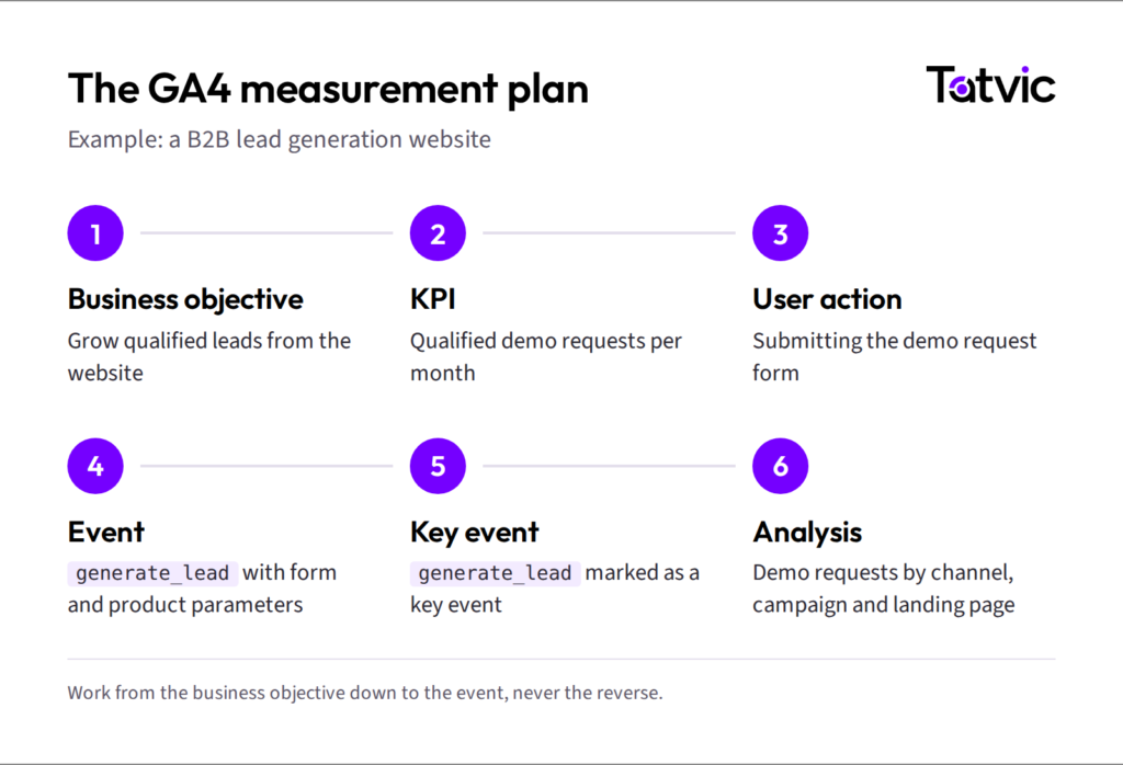 GA4 measurement plan in six steps, from business objective to analysis