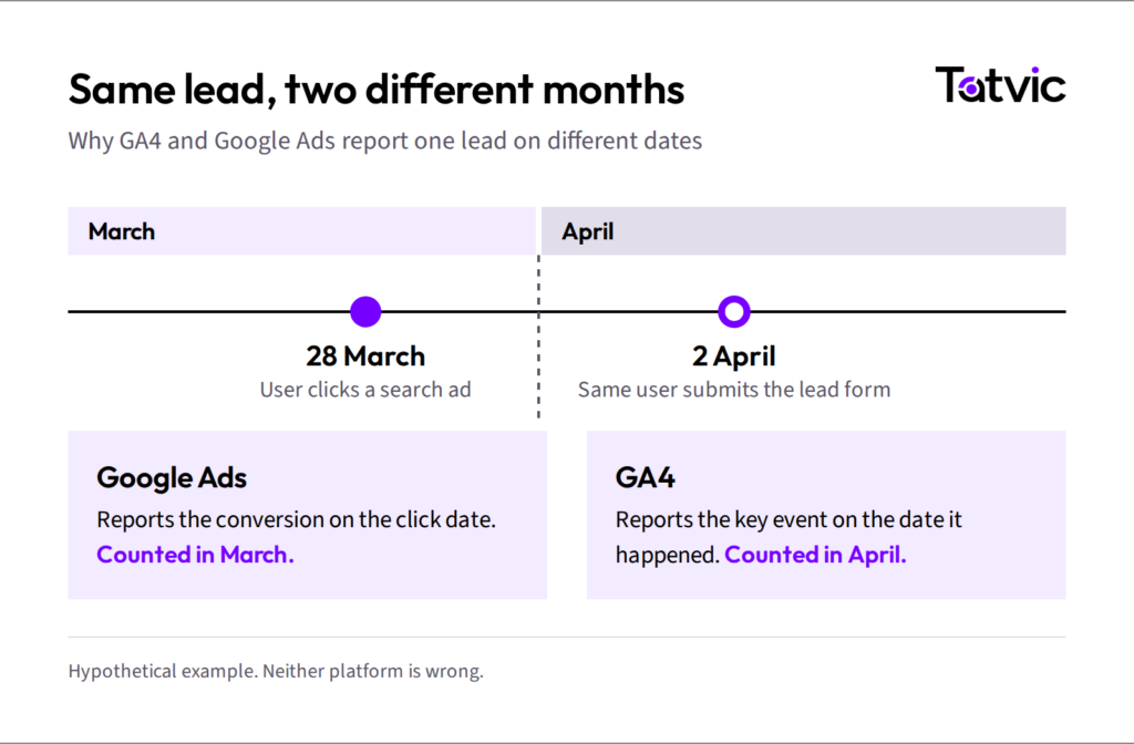 Timeline showing why GA4 and Google Ads report the same lead in different months