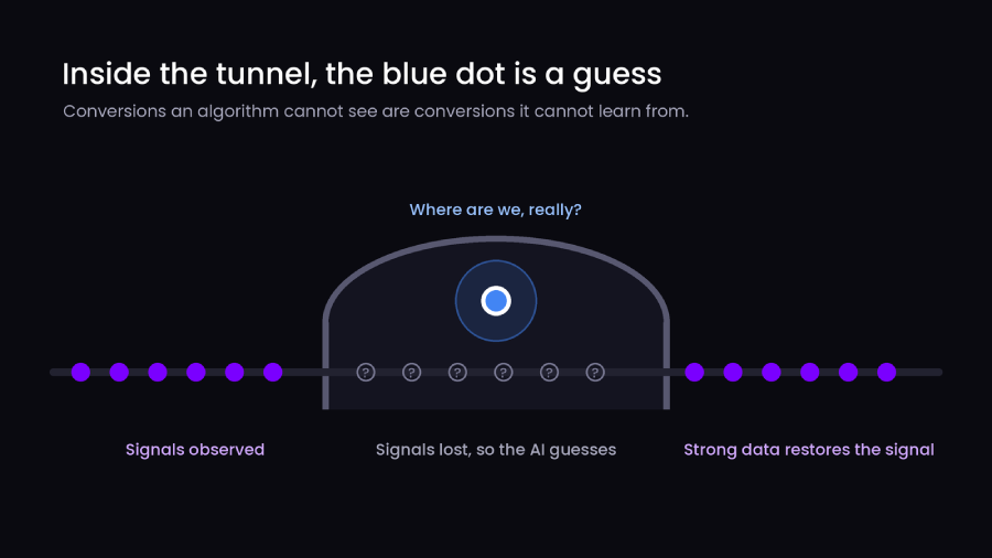 Marketing measurement tunnel showing observed conversion signals, missing signals that force AI to estimate outcomes, and signals restored through stronger data.