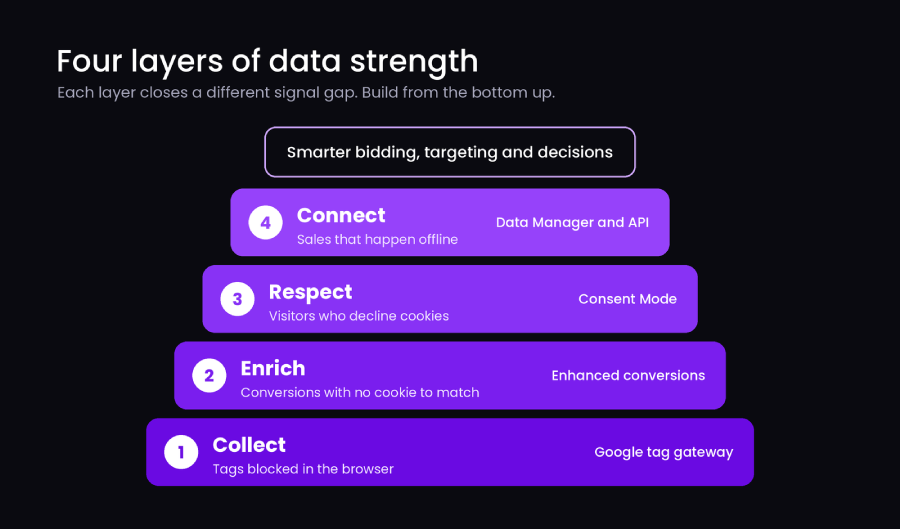 Four layers of data strength: Collect with Google tag gateway, Enrich with Enhanced Conversions, Respect consent with Consent Mode, and Connect offline sales using Data Manager and API.