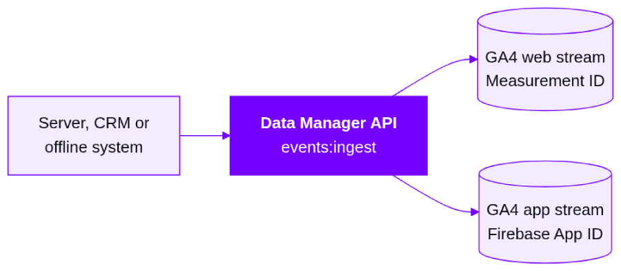 The Data Manager API carries events from your own systems into GA4.