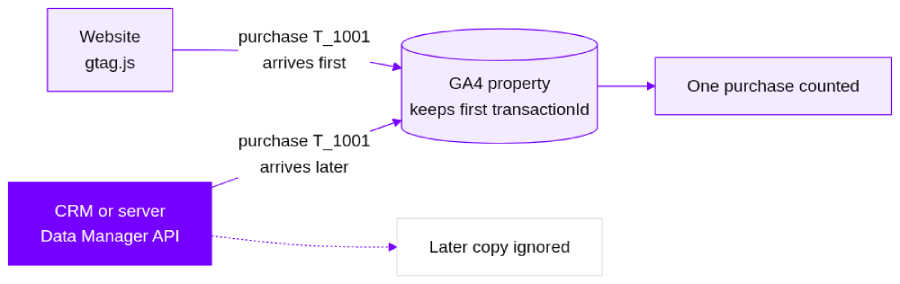 Combined setup: GA4 keeps the first copy of each transactionId and ignores the later one.